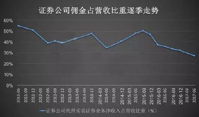 BAT占領(lǐng)券商高地，僅是“棋”中一步 傭金代理的深層變革與未來(lái)展望